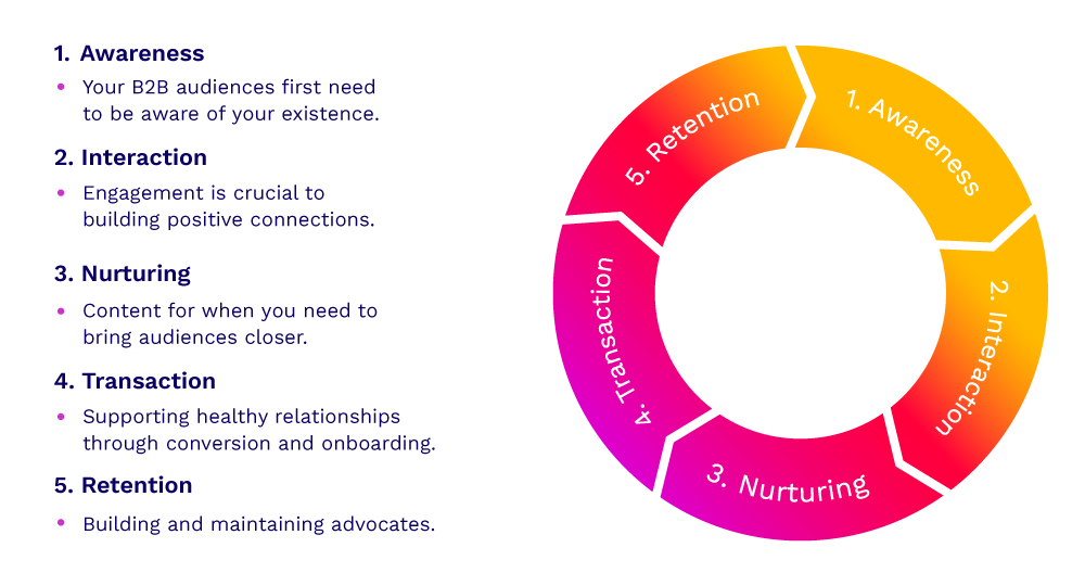 B2B buying lifecycle: how can PR help