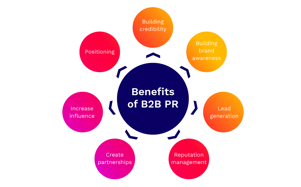 Benefits of B2B PR